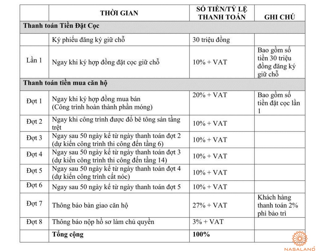 Phương thức thanh toán dự án D-Vela quận 7