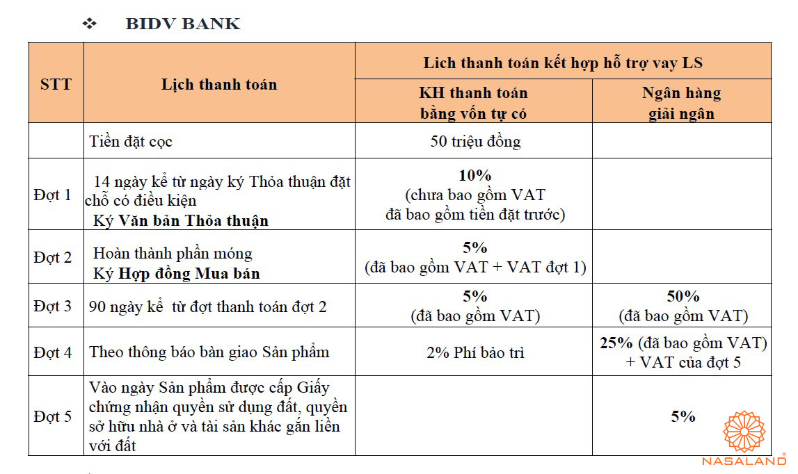 Tiến độ giải ngân thanh toán của ngân hàng BIDV Bank